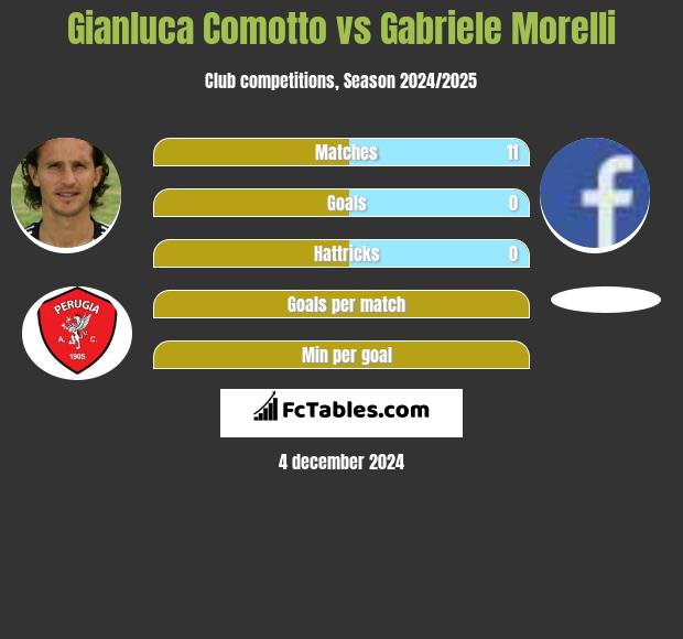 Gianluca Comotto vs Gabriele Morelli h2h player stats