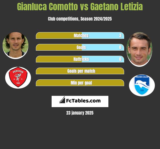 Gianluca Comotto vs Gaetano Letizia h2h player stats