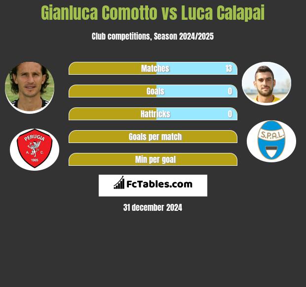 Gianluca Comotto vs Luca Calapai h2h player stats