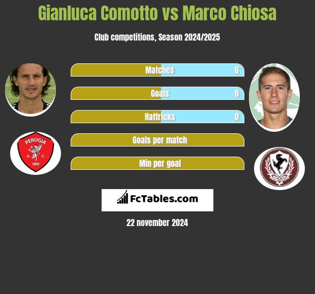 Gianluca Comotto vs Marco Chiosa h2h player stats