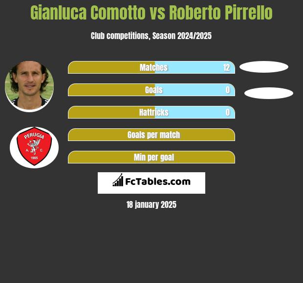 Gianluca Comotto vs Roberto Pirrello h2h player stats