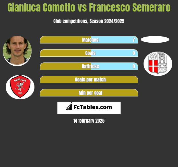 Gianluca Comotto vs Francesco Semeraro h2h player stats