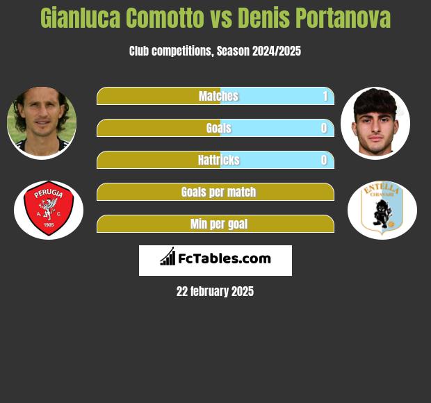 Gianluca Comotto vs Denis Portanova h2h player stats