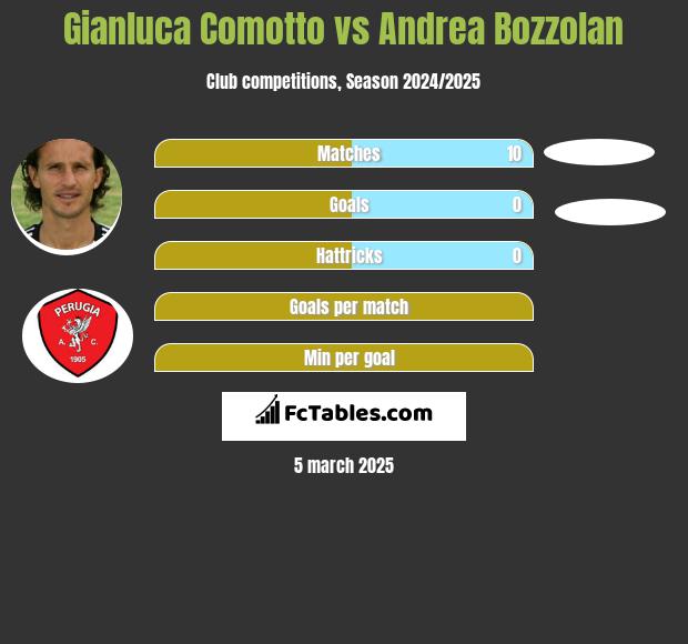 Gianluca Comotto vs Andrea Bozzolan h2h player stats