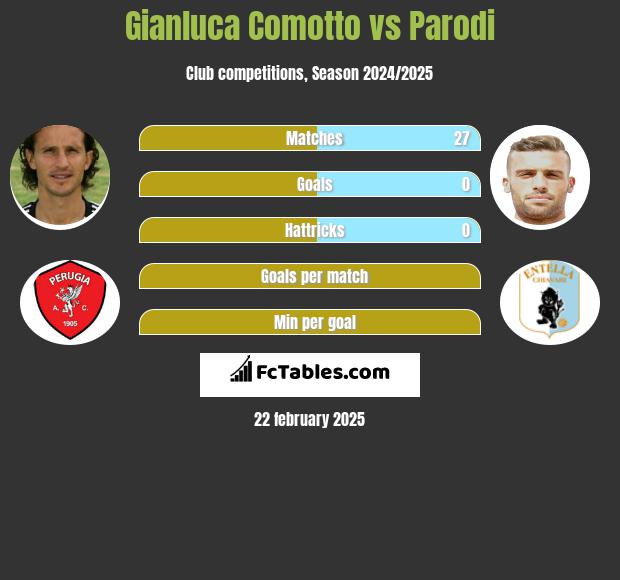 Gianluca Comotto vs Parodi h2h player stats