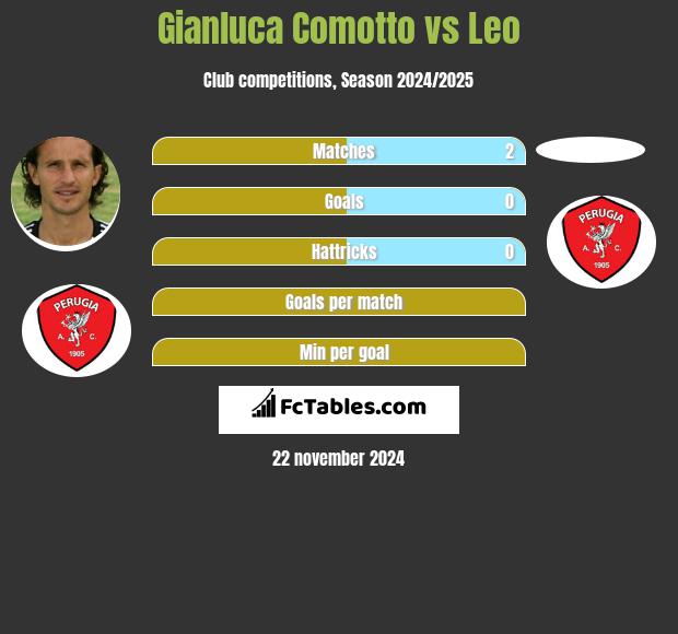 Gianluca Comotto vs Leo h2h player stats