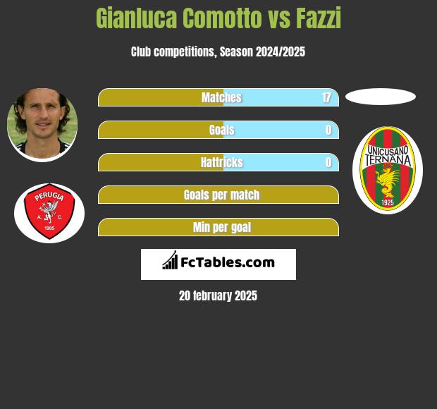 Gianluca Comotto vs Fazzi h2h player stats