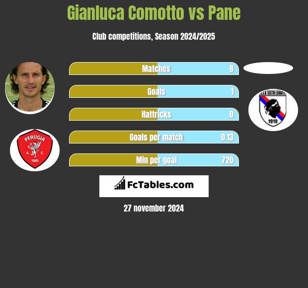 Gianluca Comotto vs Pane h2h player stats