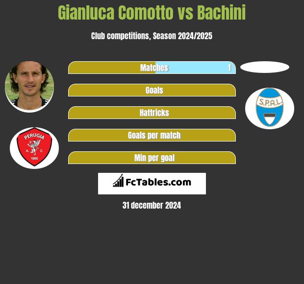 Gianluca Comotto vs Bachini h2h player stats