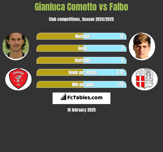 Gianluca Comotto vs Falbo h2h player stats