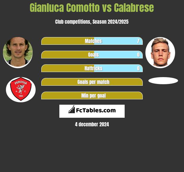 Gianluca Comotto vs Calabrese h2h player stats