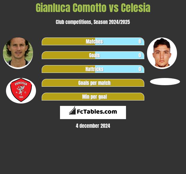 Gianluca Comotto vs Celesia h2h player stats