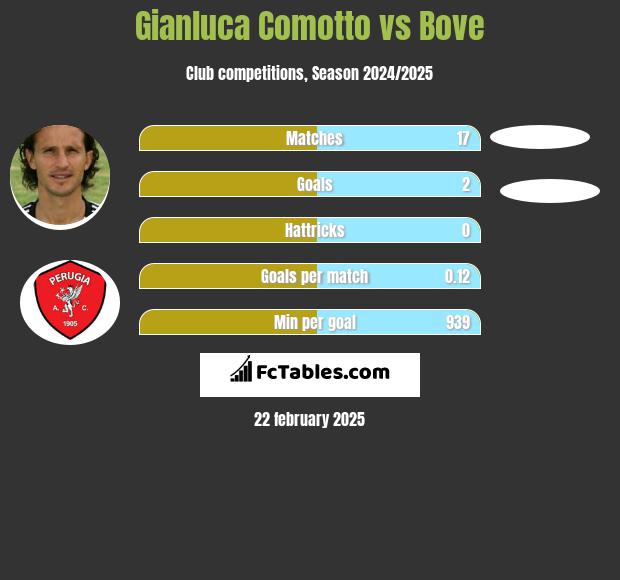 Gianluca Comotto vs Bove h2h player stats