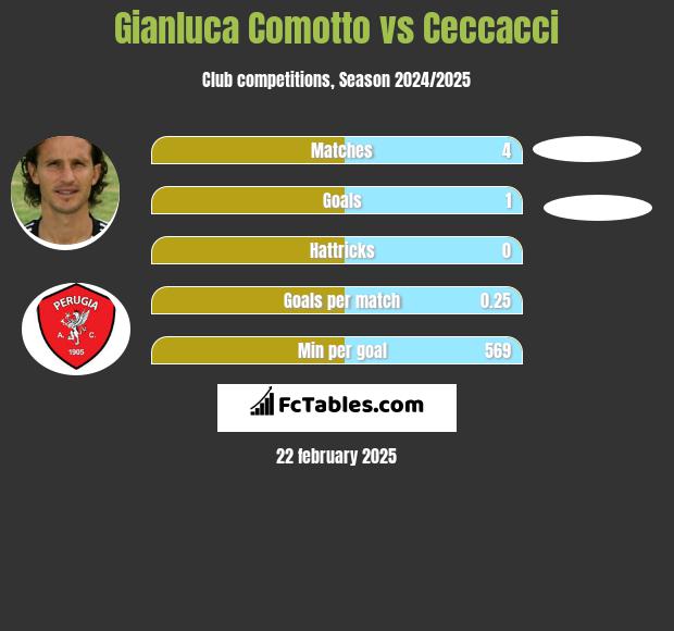 Gianluca Comotto vs Ceccacci h2h player stats