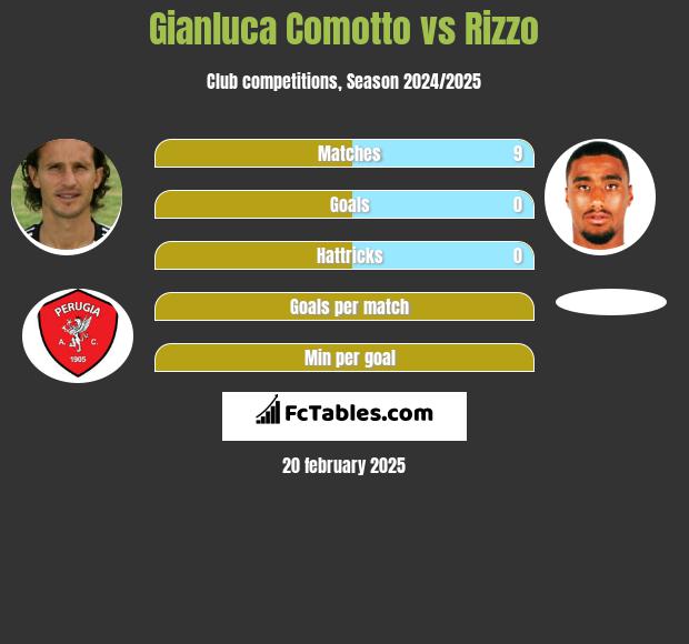 Gianluca Comotto vs Rizzo h2h player stats