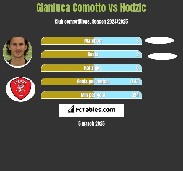 Gianluca Comotto vs Hodzic h2h player stats