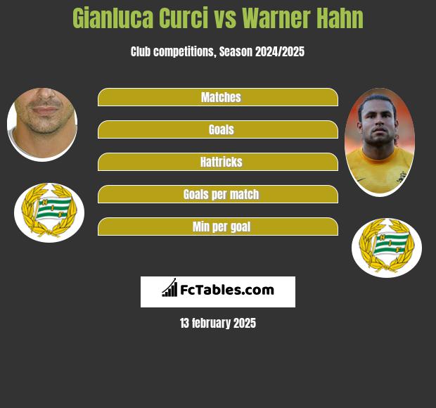 Gianluca Curci vs Warner Hahn h2h player stats