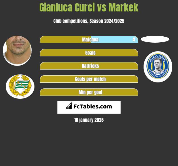 Gianluca Curci vs Markek h2h player stats