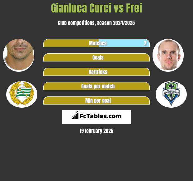 Gianluca Curci vs Frei h2h player stats