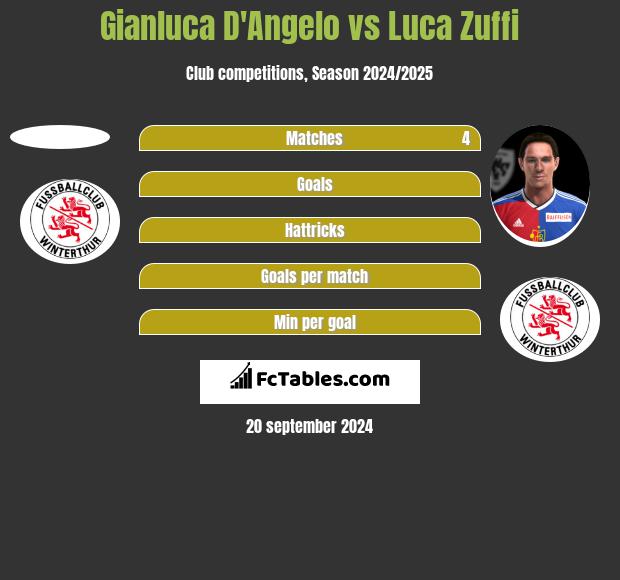 Gianluca D'Angelo vs Luca Zuffi h2h player stats