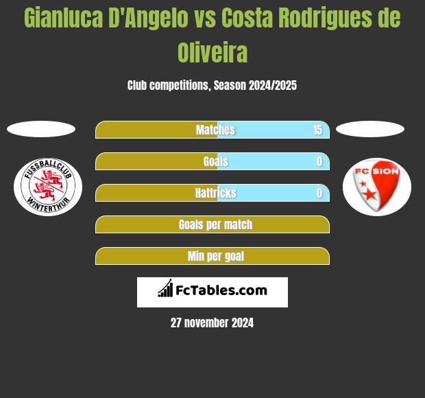 Gianluca D'Angelo vs Costa Rodrigues de Oliveira h2h player stats