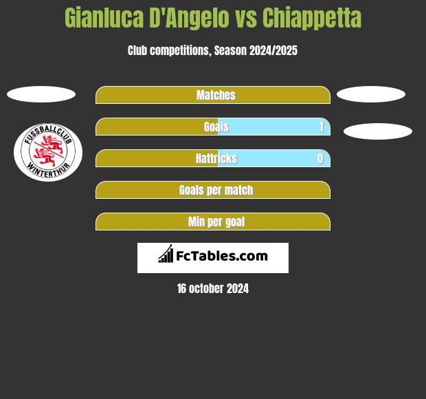 Gianluca D'Angelo vs Chiappetta h2h player stats