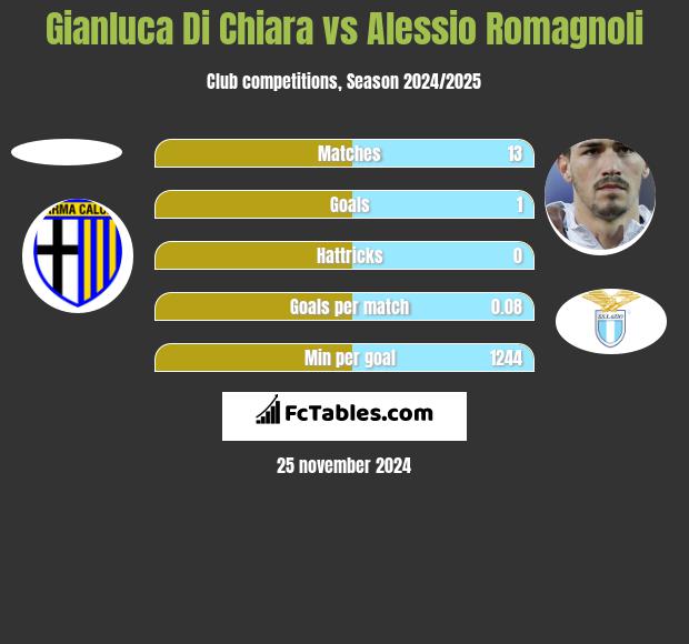 Gianluca Di Chiara vs Alessio Romagnoli h2h player stats