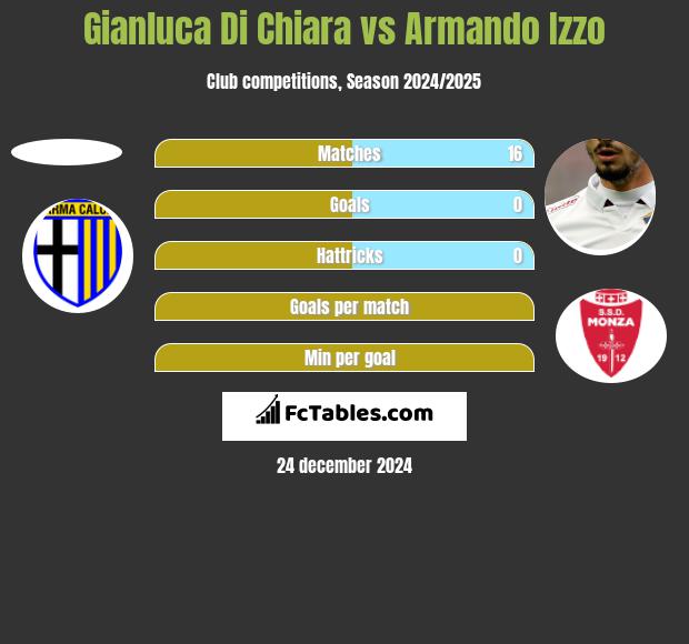 Gianluca Di Chiara vs Armando Izzo h2h player stats