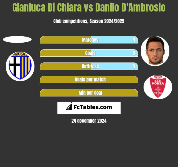 Gianluca Di Chiara vs Danilo D'Ambrosio h2h player stats