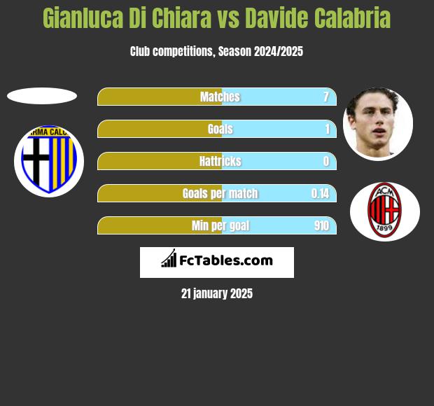 Gianluca Di Chiara vs Davide Calabria h2h player stats