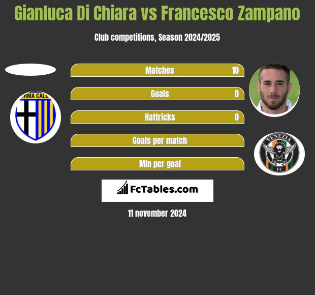 Gianluca Di Chiara vs Francesco Zampano h2h player stats