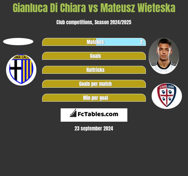 Gianluca Di Chiara vs Mateusz Wieteska h2h player stats