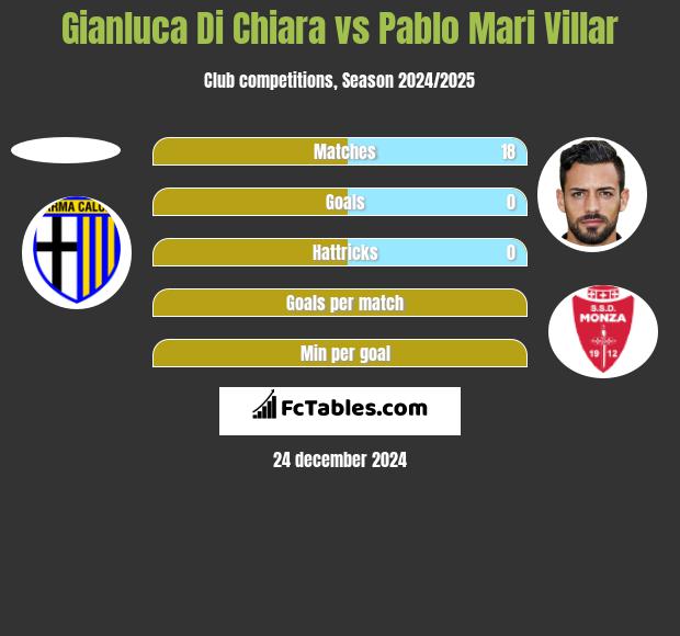 Gianluca Di Chiara vs Pablo Mari Villar h2h player stats