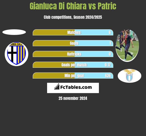 Gianluca Di Chiara vs Patric h2h player stats