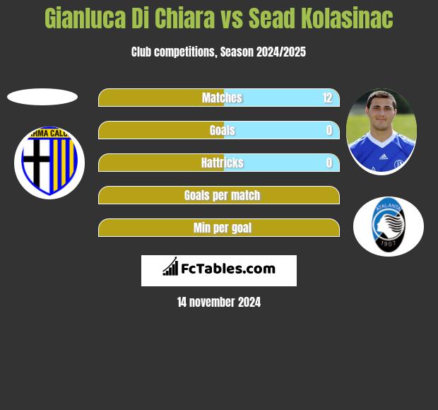 Gianluca Di Chiara vs Sead Kolasinać h2h player stats