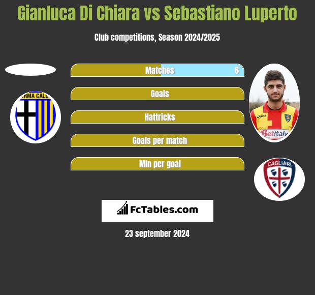 Gianluca Di Chiara vs Sebastiano Luperto h2h player stats