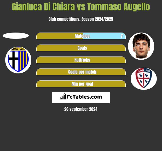 Gianluca Di Chiara vs Tommaso Augello h2h player stats