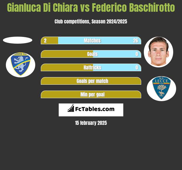 Gianluca Di Chiara vs Federico Baschirotto h2h player stats