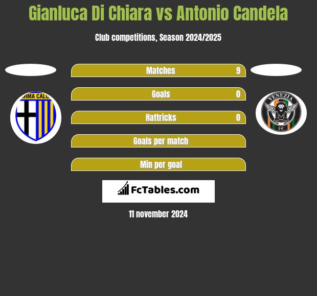 Gianluca Di Chiara vs Antonio Candela h2h player stats