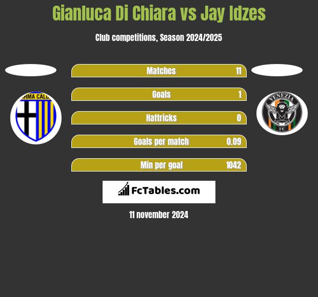 Gianluca Di Chiara vs Jay Idzes h2h player stats