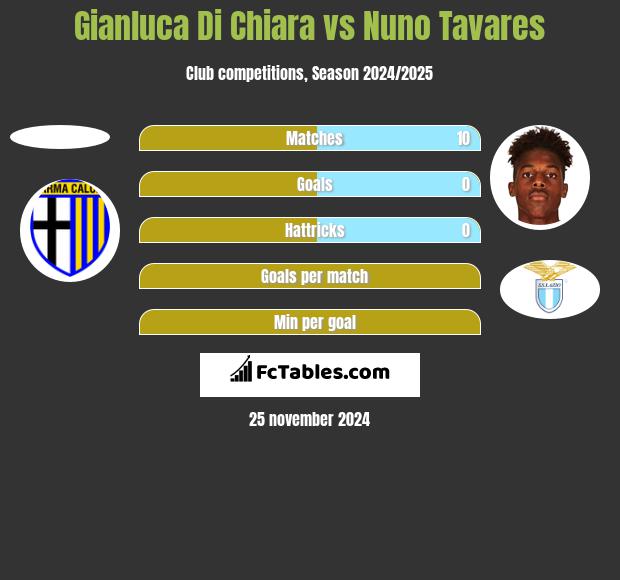 Gianluca Di Chiara vs Nuno Tavares h2h player stats