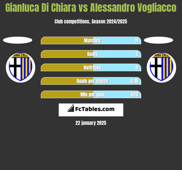 Gianluca Di Chiara vs Alessandro Vogliacco h2h player stats