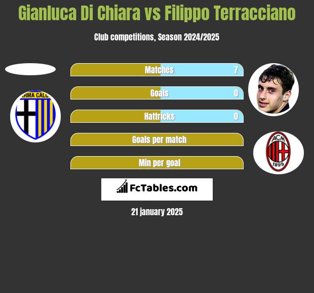 Gianluca Di Chiara vs Filippo Terracciano h2h player stats