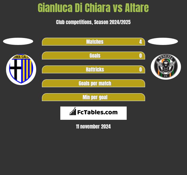 Gianluca Di Chiara vs Altare h2h player stats