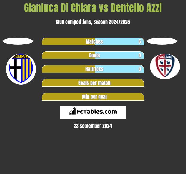 Gianluca Di Chiara vs Dentello Azzi h2h player stats