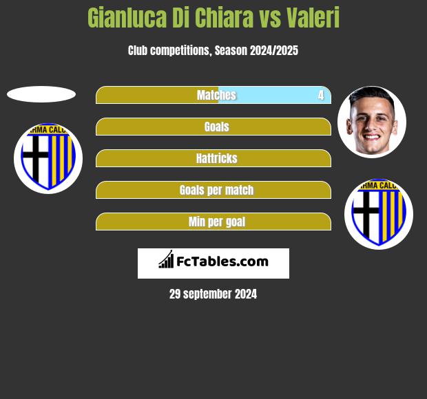 Gianluca Di Chiara vs Valeri h2h player stats