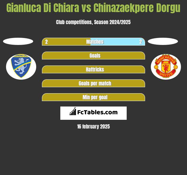 Gianluca Di Chiara vs Chinazaekpere Dorgu h2h player stats