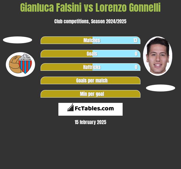 Gianluca Falsini vs Lorenzo Gonnelli h2h player stats