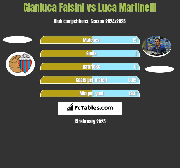 Gianluca Falsini vs Luca Martinelli h2h player stats