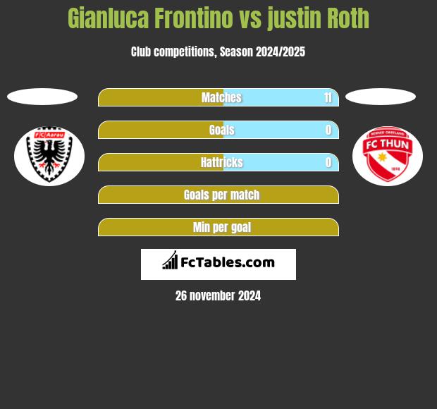 Gianluca Frontino vs justin Roth h2h player stats